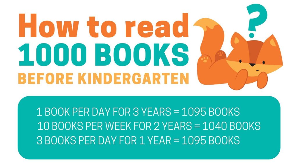 Cartoon fox with a question mark over his head next to the words "How to read 1000 books before kindergarten" and "1 book per day for 3 years = 1095 books, 10 books per week for 2 years = 1040 books, 3 books per day for 1 year = 1095 books"